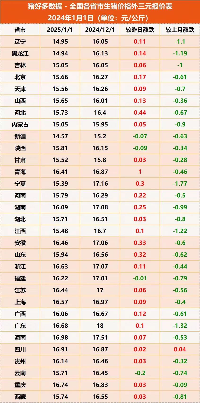 1月1日猪价
