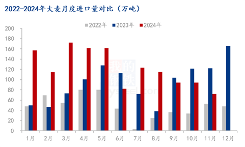 大麦进口量走势