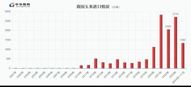 玉米进口情况