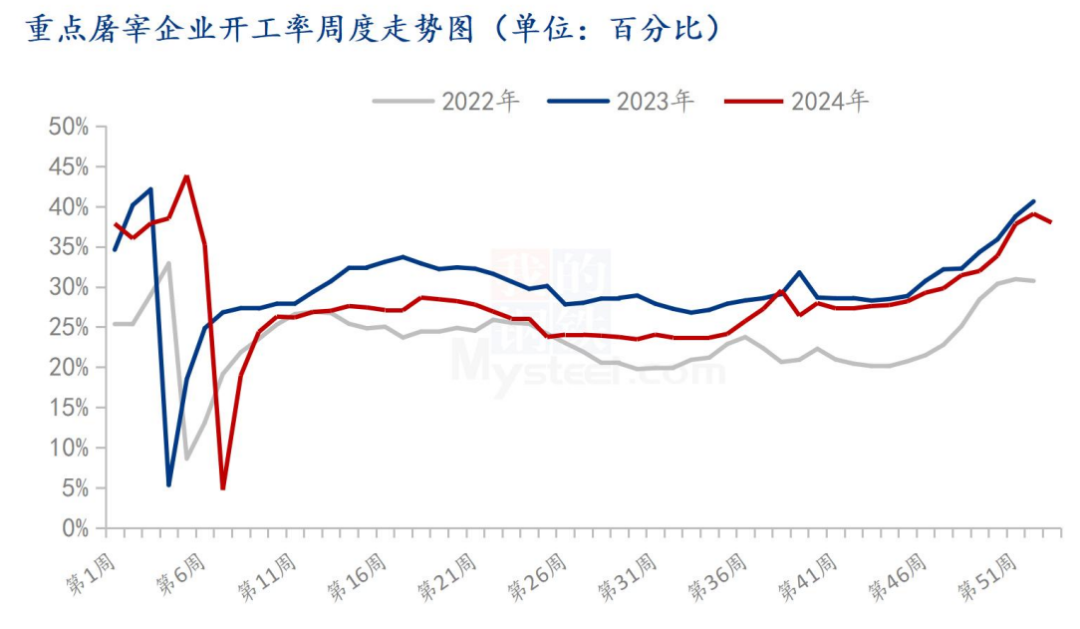 屠宰企业开工率