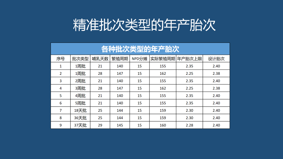 精准批次类型的年产胎次