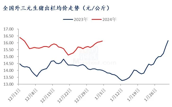 生猪出栏均价走势