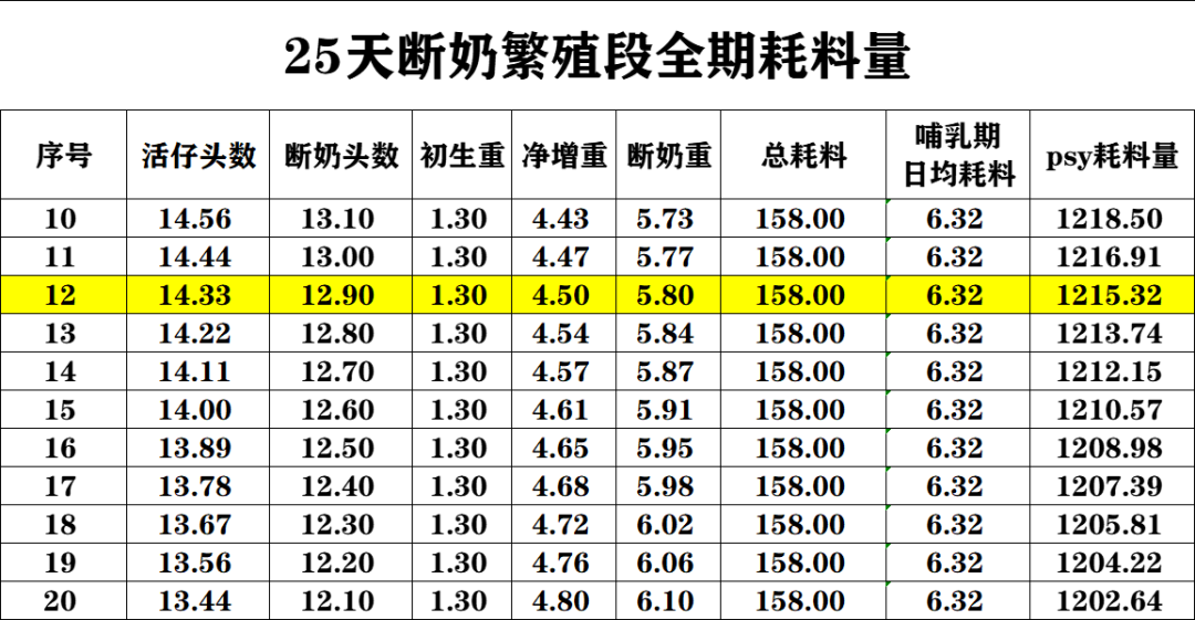 25天断奶繁殖段全期耗料量