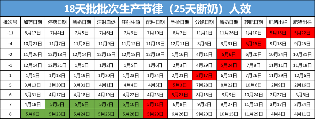 18天批批次生产节律