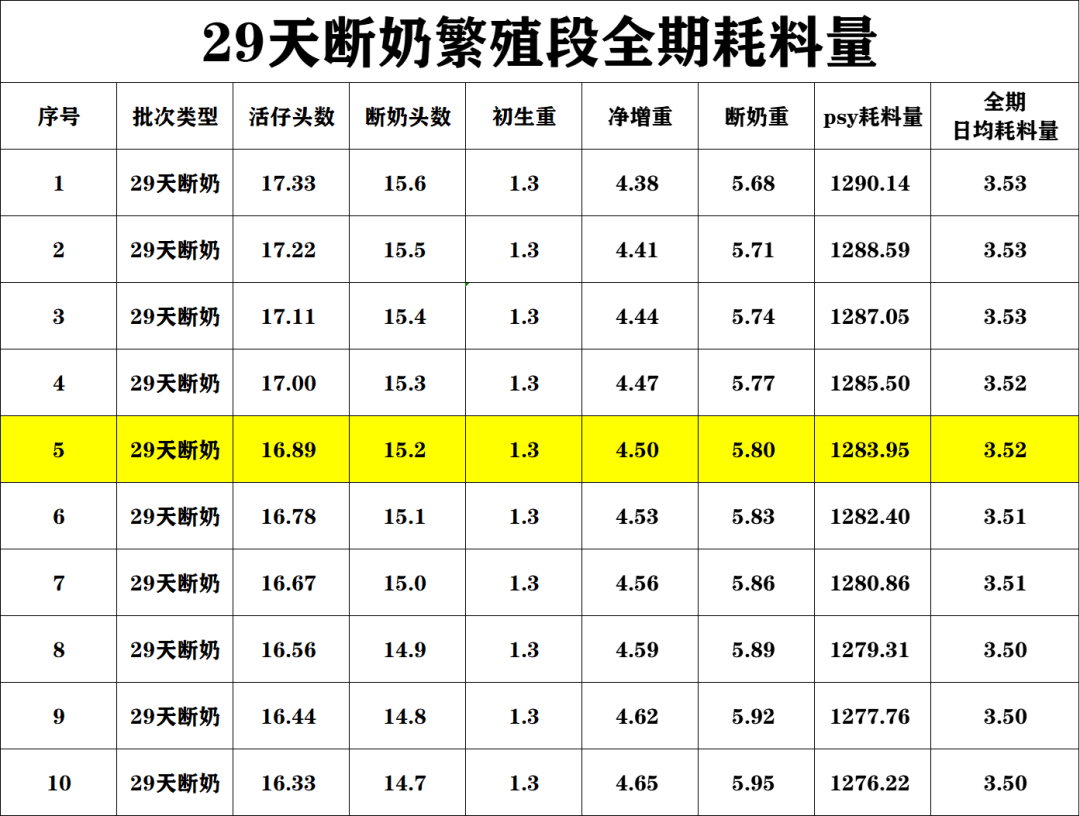 29天断奶繁殖段全期耗料量