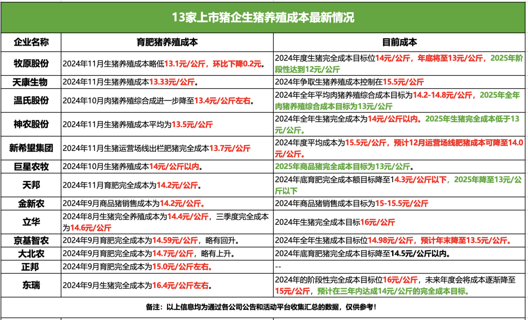 上市猪企养殖成本