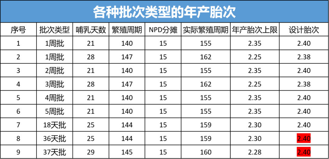 各种批次类型的年产胎次