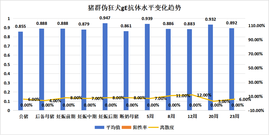 猪群伪狂犬gE抗体变化趋势