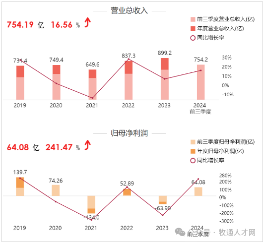 温氏股份2024年业绩预告：预计盈利超90亿元