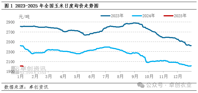 玉米行情