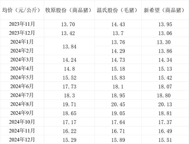 三大上市猪企销售均价情况