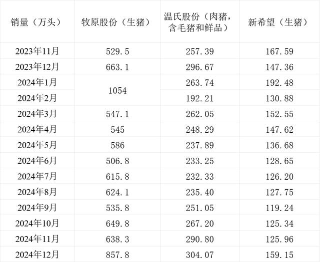 三大上市猪企销量情况