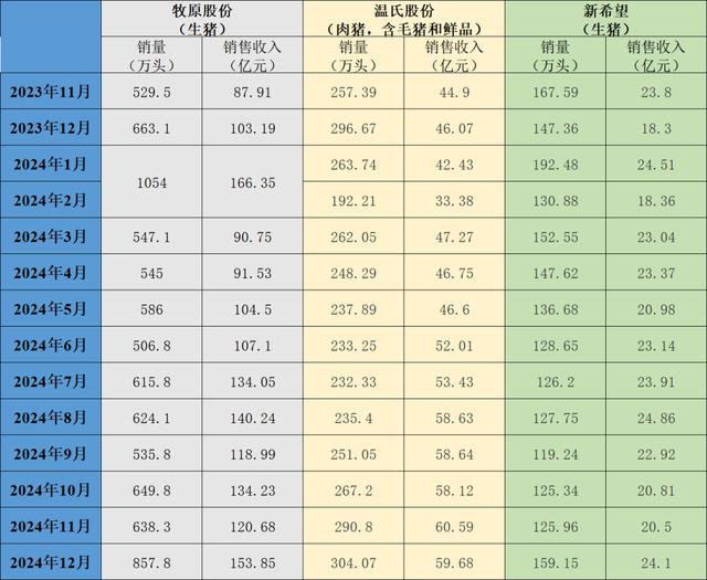 三大上市猪企近一年的生猪销售情况