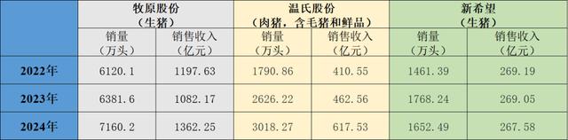 三大上市猪企生猪销售情况