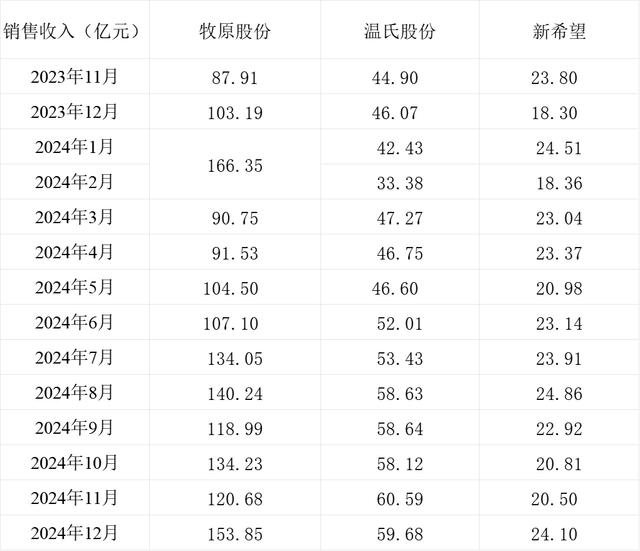 三大上市猪企生猪销售收入情况