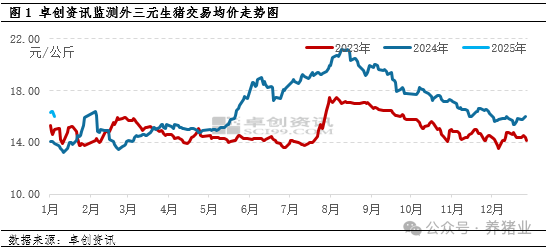 1月猪价先涨后跌，小年备货猪价会涨吗？