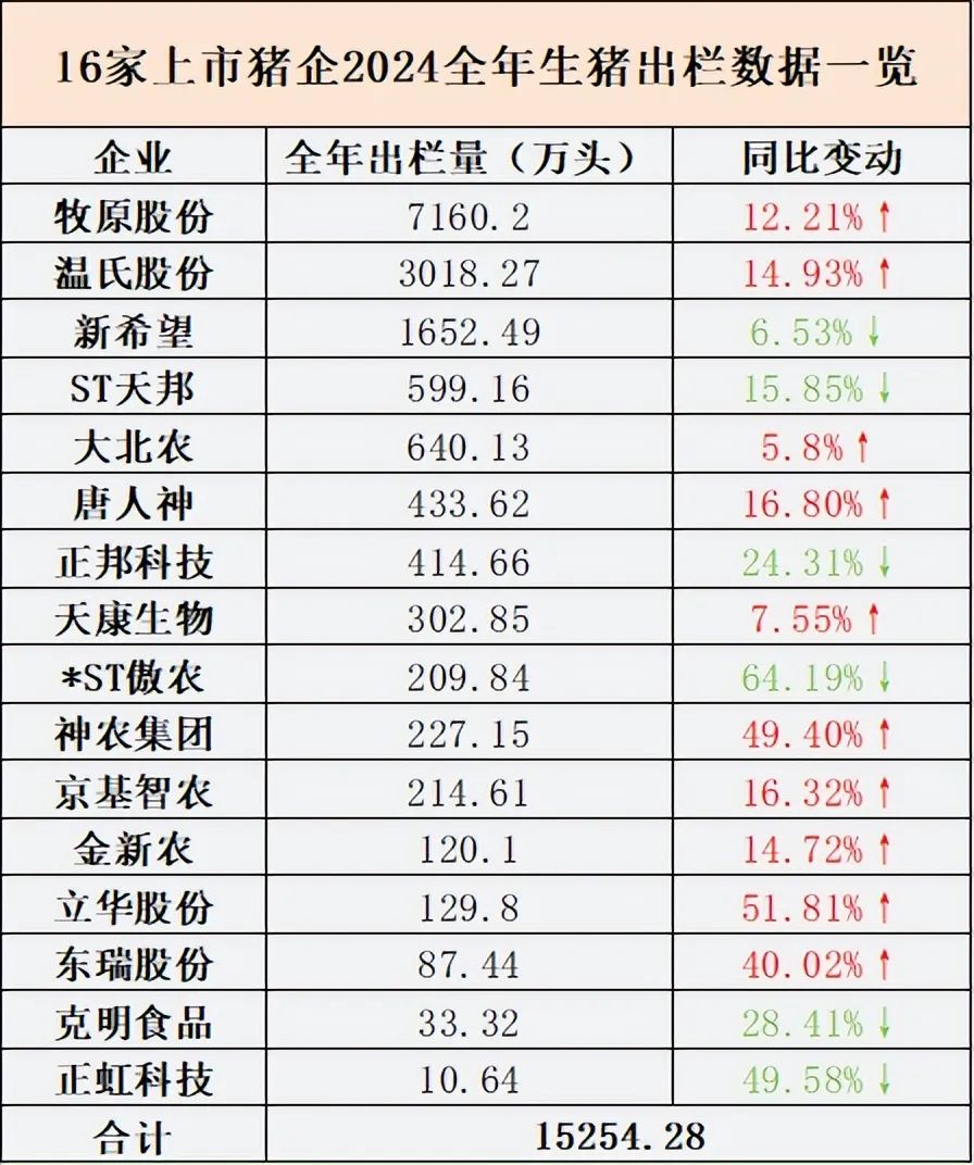 2024年全年生猪出栏数据