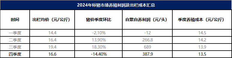 生猪市场养殖利润及出栏成本