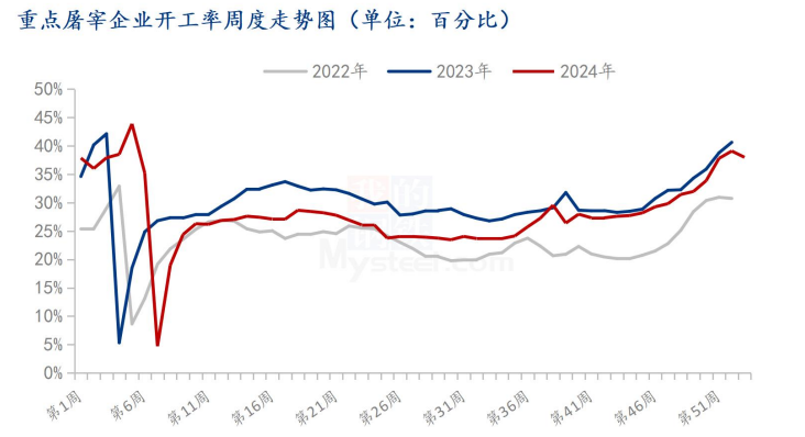 屠宰企业开工率