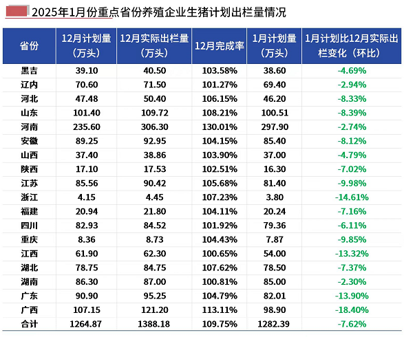 生猪计划出栏情况
