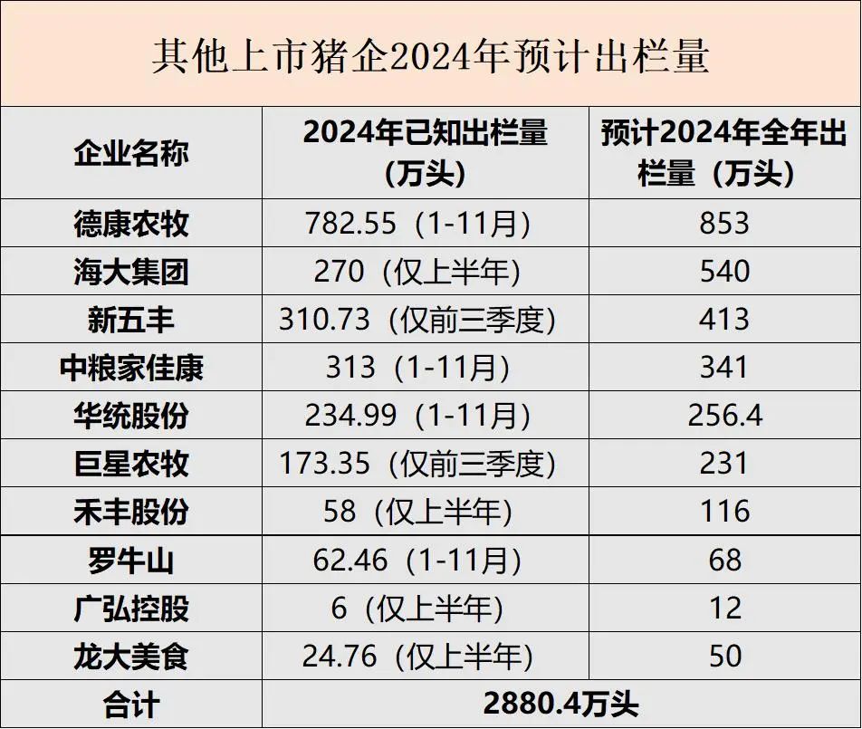 上市猪企预计2024年出栏量