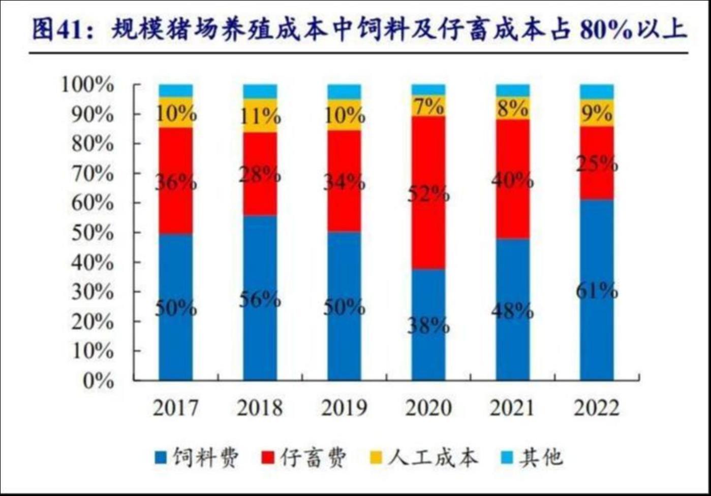 养殖养殖成本中饲料及仔畜成本占80%以上