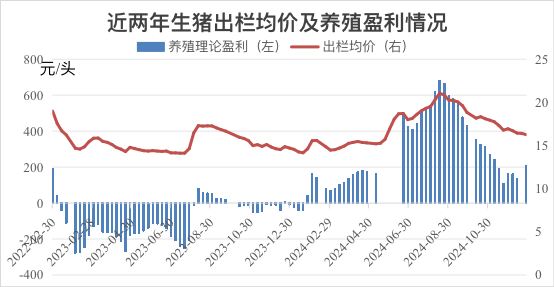 生猪出栏均价及养殖盈利情况