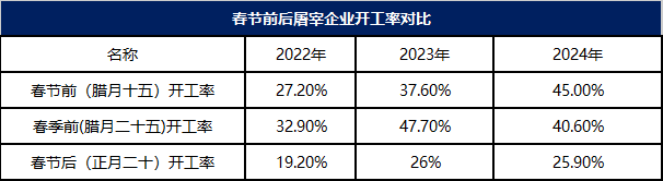 春节前后屠宰企业开工率对比
