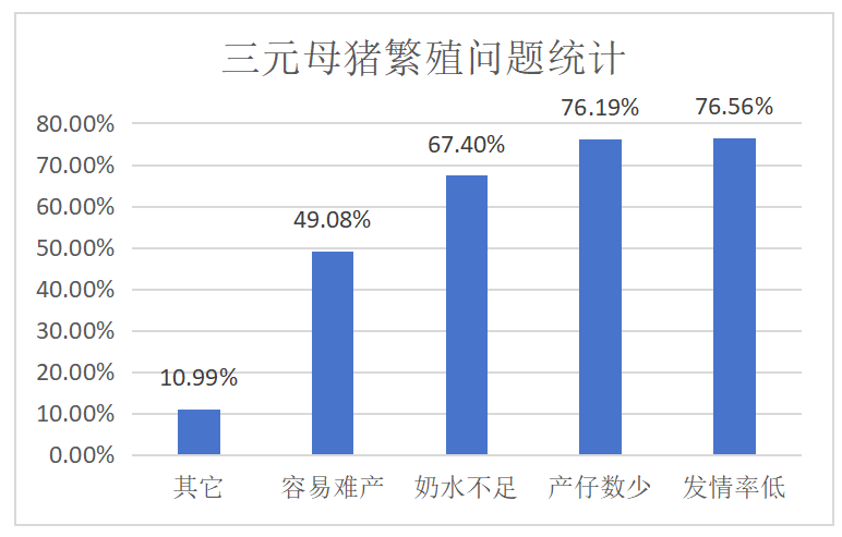 三元母猪种用问题调研表