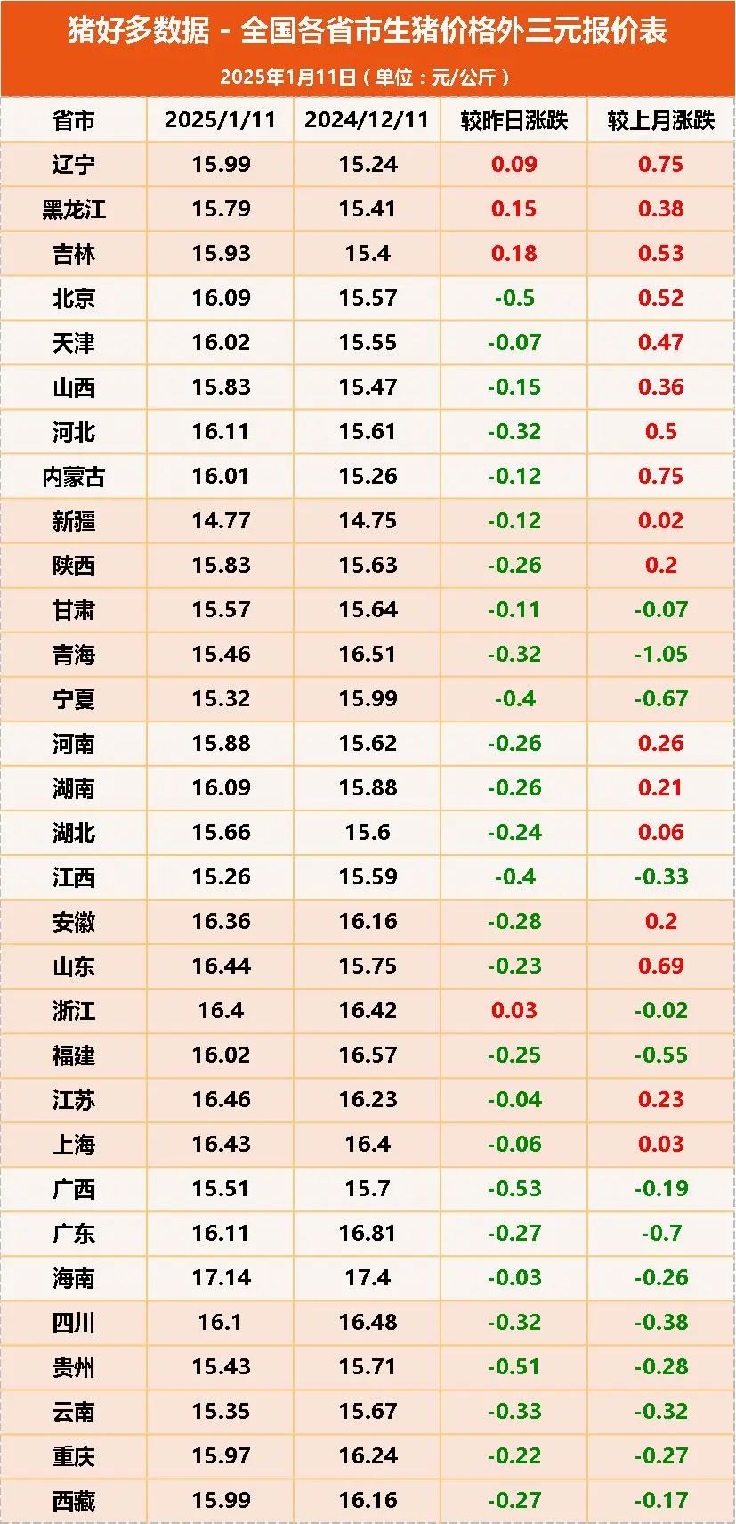 1月11日生猪价格