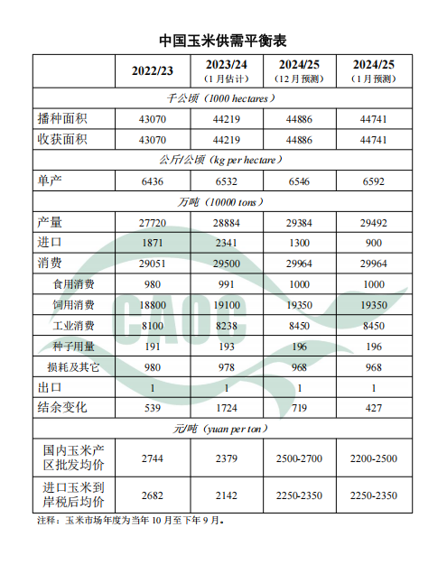 中国玉米供需平衡表