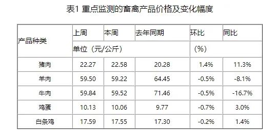 猪肉需求旺季，预计持续到小年，猪价或反弹后趋势调整