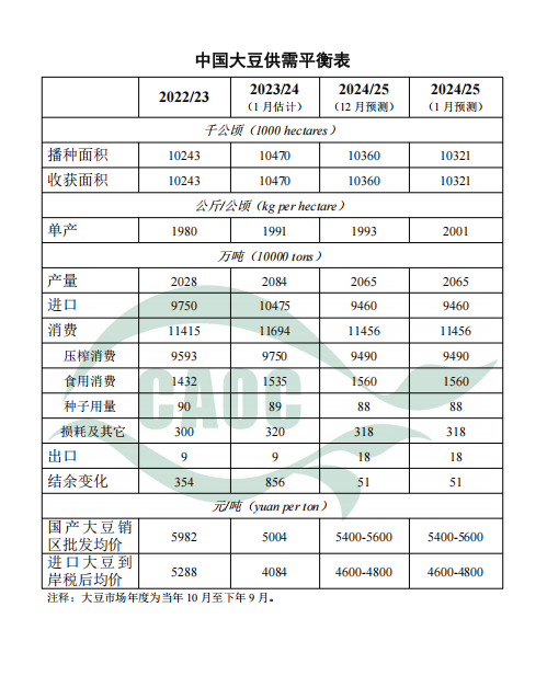 中国大豆供需平衡表