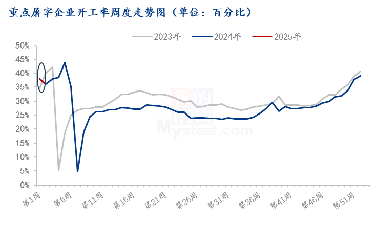 屠宰企业开工率