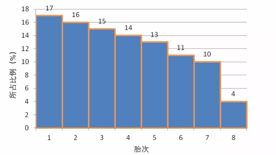 健康猪场的胎次比例