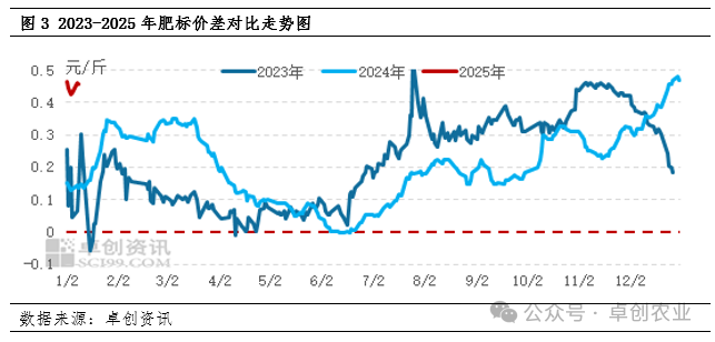 肥标价差走势