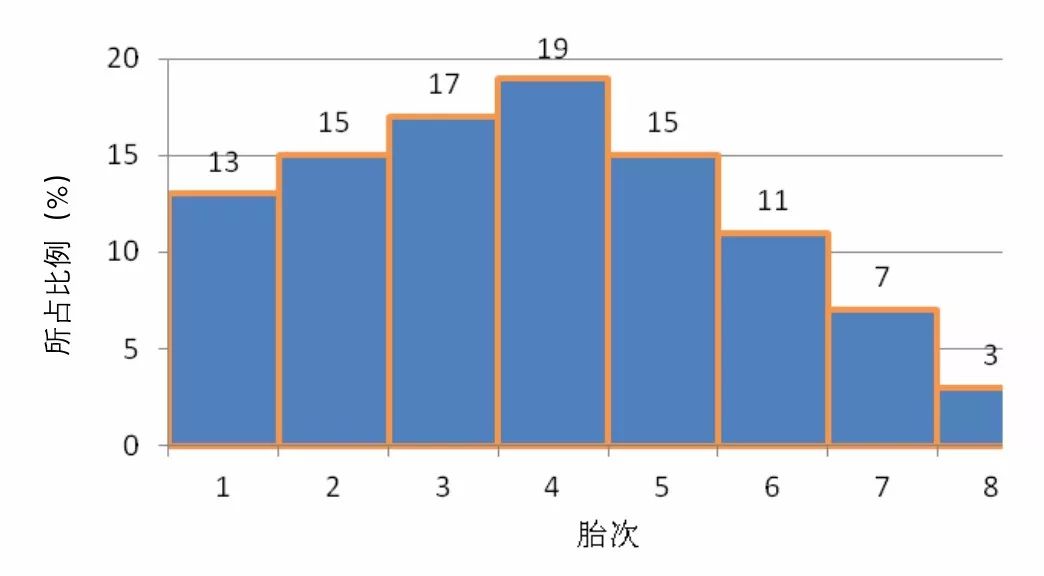 中间高两端低的猪场母猪胎次比例模式