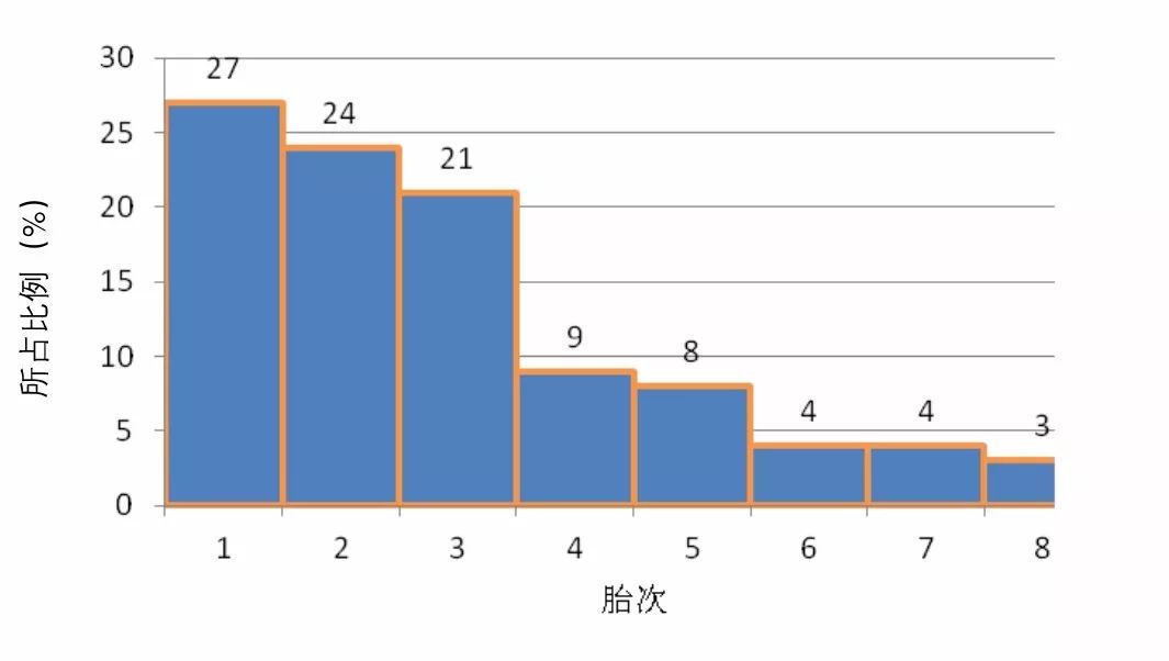 前高后低的猪场母猪胎次比例模式