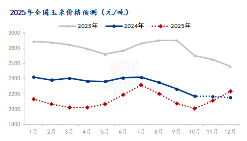 玉米价格行情