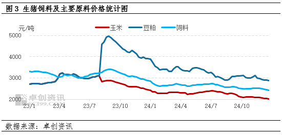 生猪及饲料行情