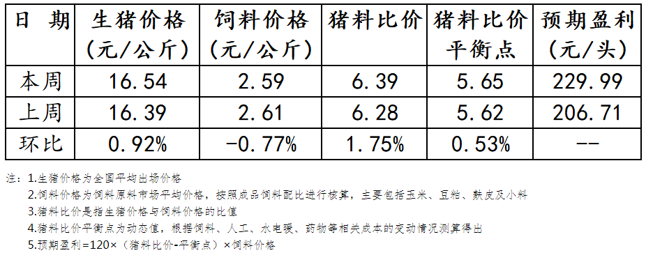 2025年1月第2周全国生猪出场价格及饲料市场价格