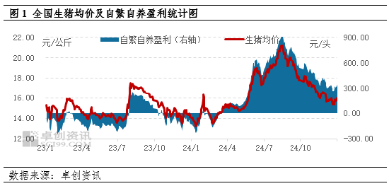 生猪养殖利润