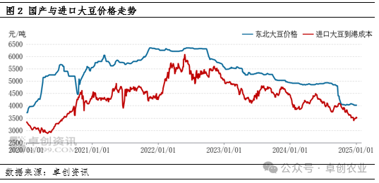 国产与进口大豆价格走势