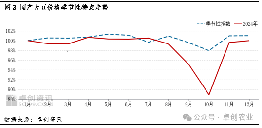 大豆行情