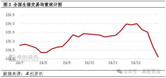 生猪交易均重