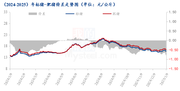 标肥价差走势