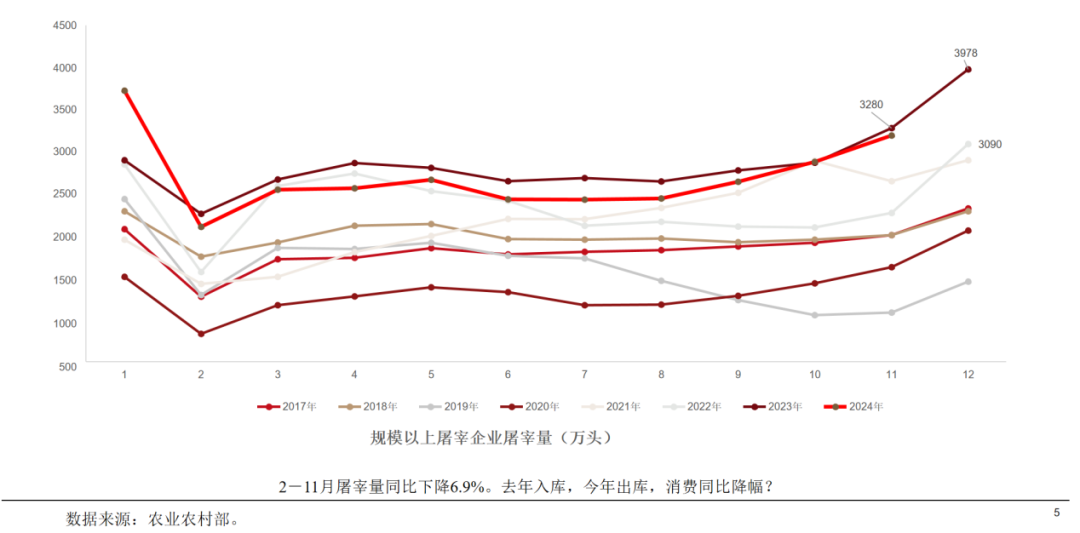 屠宰企业屠宰量