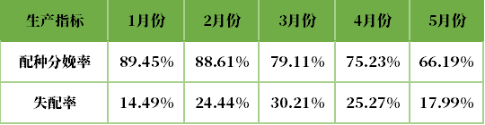 猪场配怀关键生产指标统计