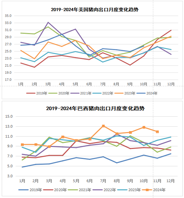 巴西猪肉出口变化