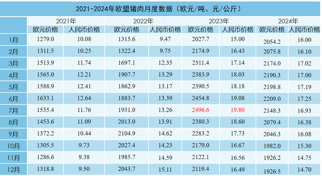 欧盟猪肉月度数据